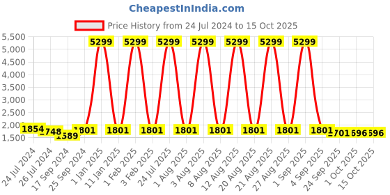 myntra.com Ode by House of Pataudi Navy Blue Floral Woven Design Nehru Jacket ode by house of pataudi Price History Graph from 24 Jul 2024 to 14 Oct 2025