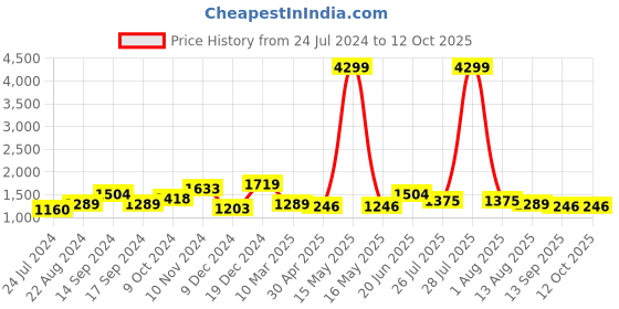 myntra.com Ode by House of Pataudi Off White & Red Floral Printed Saree ode by house of pataudi Price History Graph from 24 Jul 2024 to 11 Oct 2025