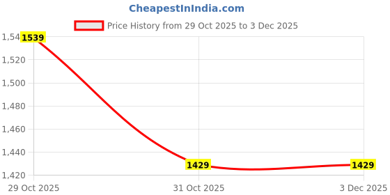 myntra.com Ode by House of Pataudi Olive & Mustard Floral Printed Sequinned Saree ode by house of pataudi Price History Graph from 29 Oct 2025 to 2 Dec 2025
