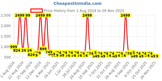 myntra.com Ode by House of Pataudi Ombre Dyed Long Sleeves Straight Cotton Kurta ode by house of pataudi Price History Graph from 1 Aug 2024 to 25 Nov 2025