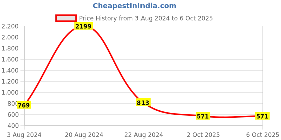 myntra.com Ode by House of Pataudi Ombre Printed A-Line Dress ode by house of pataudi Price History Graph from 3 Aug 2024 to 6 Oct 2025