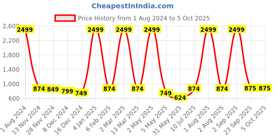 myntra.com Ode by House of Pataudi Orange Coloured Ethnic Motifs Woven Design Anarkali Kurta ode by house of pataudi Price History Graph from 1 Aug 2024 to 5 Oct 2025