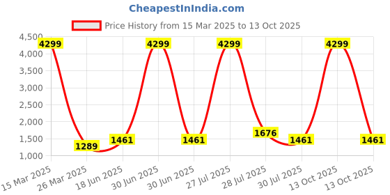 myntra.com Ode by House of Pataudi Peach-Coloured & White Embroidered Pure Georgette Bandhani Saree ode by house of pataudi Price History Graph from 15 Mar 2025 to 13 Oct 2025