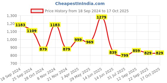 myntra.com Ode by House of Pataudi Peach-Coloured Mandarin Collar Straight Kurta with Pyjamas ode by house of pataudi Price History Graph from 18 Sep 2024 to 17 Oct 2025