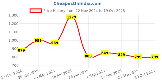 myntra.com Ode by House of Pataudi Peach-Coloured Mandarin Collar Straight Kurta with Pyjamas ode by house of pataudi Price History Graph from 22 Nov 2024 to 19 Oct 2025
