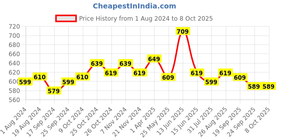 myntra.com Ode by House of Pataudi Peach-Coloured Pathani Short Kurta ode by house of pataudi Price History Graph from 1 Aug 2024 to 8 Oct 2025
