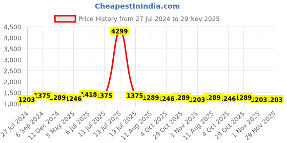 myntra.com Ode by House of Pataudi Pink & Red Floral Print Organza Saree ode by house of pataudi Price History Graph from 27 Jul 2024 to 29 Nov 2025