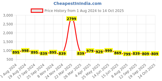 myntra.com Ode by House of Pataudi Pink & White Striped Kurta with Pyjamas ode by house of pataudi Price History Graph from 1 Aug 2024 to 14 Oct 2025