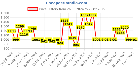myntra.com Ode by House of Pataudi Pink Ethnic Motifs Straight Kurta & Trousers With Dupatta ode by house of pataudi Price History Graph from 26 Jul 2024 to 7 Oct 2025