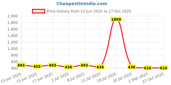 myntra.com Ode by House of Pataudi Polka Dot Printed Flared Maxi Skirt ode by house of pataudi Price History Graph from 13 Jun 2025 to 27 Oct 2025