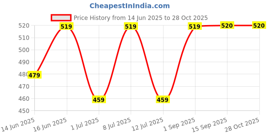 myntra.com Ode by House of Pataudi Printed Flared Maxi Skirts ode by house of pataudi Price History Graph from 14 Jun 2025 to 26 Oct 2025