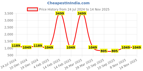 myntra.com Ode by House of Pataudi Printed Notched Neck Pure Cotton Kurta With Trousers & Dupatta ode by house of pataudi Price History Graph from 24 Jul 2024 to 14 Nov 2025