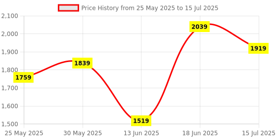 myntra.com Ode by House of Pataudi Printed Thread Work Linen A Line Kurta with Trousers & Dupatta ode by house of pataudi Price History Graph from 25 May 2025 to 15 Jul 2025