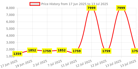myntra.com Ode by House of Pataudi Printed Thread Work Linen Straight Kurta with Trousers & Dupatta ode by house of pataudi Price History Graph from 17 Jun 2025 to 13 Jul 2025