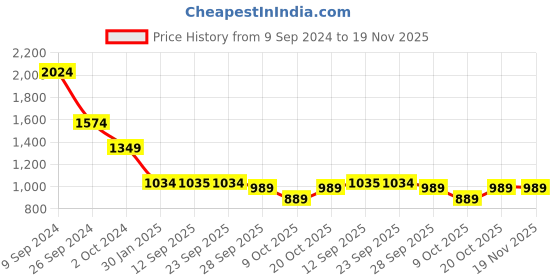 myntra.com Ode by House of Pataudi Printed Top with Palazzo Co-Ords ode by house of pataudi Price History Graph from 9 Sep 2024 to 19 Nov 2025