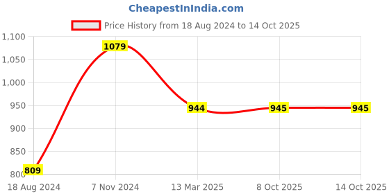 myntra.com Ode by House of Pataudi Puff Sleeves A-Line Kurta ode by house of pataudi Price History Graph from 18 Aug 2024 to 14 Oct 2025