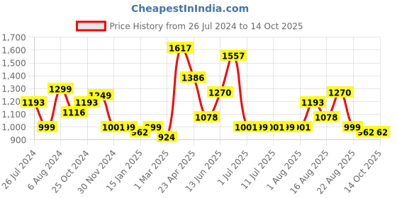 myntra.com Ode by House of Pataudi Purple Ethnic Motifs Straight Kurta & Trousers With Dupatta ode by house of pataudi Price History Graph from 26 Jul 2024 to 14 Oct 2025