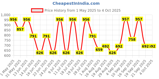 myntra.com Ode by House of Pataudi Ready to Wear Lehenga & ode by house of pataudi Price History Graph from 1 May 2025 to 4 Oct 2025