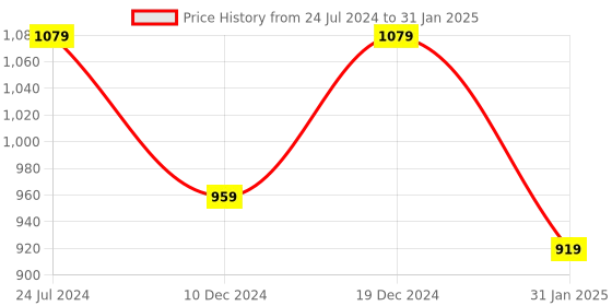 myntra.com Ode by House of Pataudi Red Bandhani Printed Angrakha A-Line Kurti With Sharara ode by house of pataudi Price History Graph from 24 Jul 2024 to 31 Jan 2025