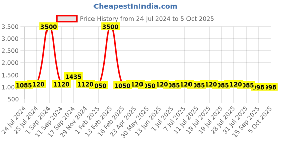 myntra.com Ode by House of Pataudi Red Ethnic Motifs Embroidered Net Saree ode by house of pataudi Price History Graph from 24 Jul 2024 to 5 Oct 2025
