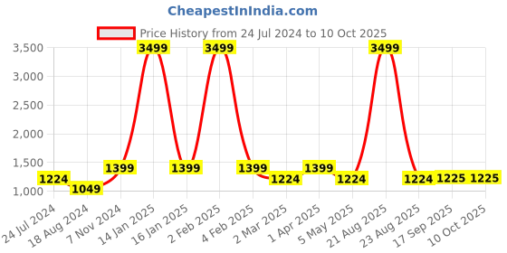 myntra.com Ode by House of Pataudi Round Neck Kurta With Palazzos ode by house of pataudi Price History Graph from 24 Jul 2024 to 9 Oct 2025