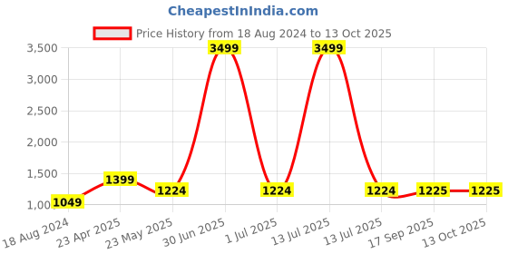 myntra.com Ode by House of Pataudi Round Neck Kurta With Palazzos ode by house of pataudi Price History Graph from 18 Aug 2024 to 13 Oct 2025