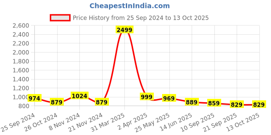 myntra.com Ode by House of Pataudi Round Neck Long Sleeves Regular Kurta with Pyjamas ode by house of pataudi Price History Graph from 25 Sep 2024 to 12 Oct 2025