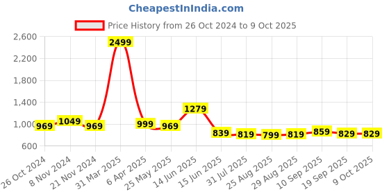 myntra.com Ode by House of Pataudi Round Neck Long Sleeves Regular Kurta with Pyjamas ode by house of pataudi Price History Graph from 26 Oct 2024 to 9 Oct 2025