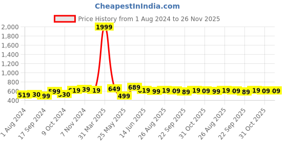 myntra.com Ode by House of Pataudi Rust Band Collar Straight Kurta ode by house of pataudi Price History Graph from 1 Aug 2024 to 26 Nov 2025