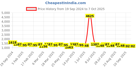 myntra.com Ode by House of Pataudi Sequinned Embellished Poly Georgette Saree ode by house of pataudi Price History Graph from 19 Sep 2024 to 7 Oct 2025