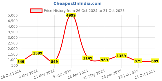 myntra.com Ode by House of Pataudi Shirt Collar Kurta with Salwar ode by house of pataudi Price History Graph from 26 Oct 2024 to 21 Oct 2025