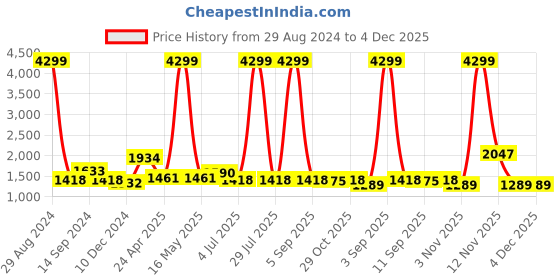 myntra.com Ode by House of Pataudi Striped Gotta Patti Pure Georgette Saree ode by house of pataudi Price History Graph from 29 Aug 2024 to 4 Dec 2025