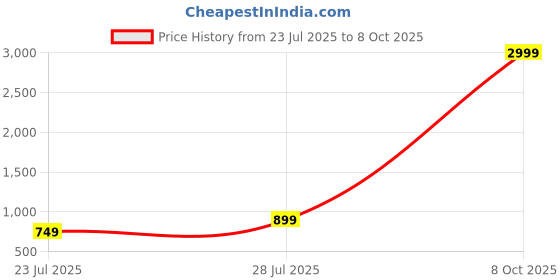 myntra.com Ode by House of Pataudi Striped Gotta Patti Sequinned A-Line Kurta ode by house of pataudi Price History Graph from 23 Jul 2025 to 8 Oct 2025