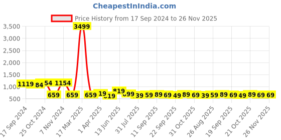 myntra.com Ode by House of Pataudi Striped Printed Cotton Short Kurta ode by house of pataudi Price History Graph from 17 Sep 2024 to 25 Nov 2025