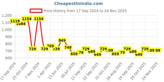 myntra.com Ode by House of Pataudi Striped Printed Cotton Short Kurta ode by house of pataudi Price History Graph from 17 Sep 2024 to 23 Nov 2025