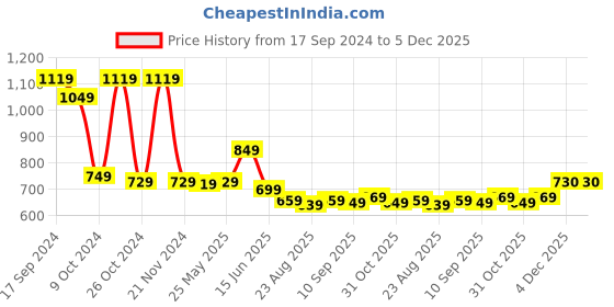 myntra.com Ode by House of Pataudi Striped Printed Cotton Short Kurta ode by house of pataudi Price History Graph from 17 Sep 2024 to 5 Dec 2025