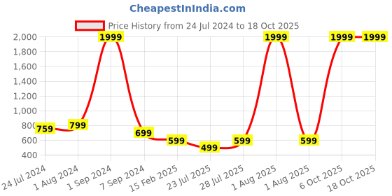 myntra.com Ode by House of Pataudi Striped Roll Up Sleeves Pure Cotton Kurta ode by house of pataudi Price History Graph from 24 Jul 2024 to 17 Oct 2025