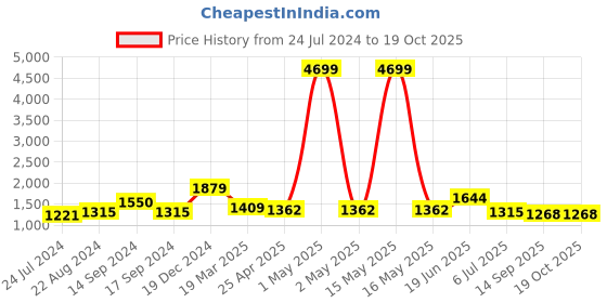 myntra.com Ode by House of Pataudi Teal & Gold-Toned Woven Design Zari Pure Silk Banarasi Saree ode by house of pataudi Price History Graph from 24 Jul 2024 to 18 Oct 2025