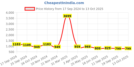 myntra.com Ode by House of Pataudi Teal & Navy Blue Mandarin Collar Straight Kurta with Pyjamas ode by house of pataudi Price History Graph from 17 Sep 2024 to 12 Oct 2025