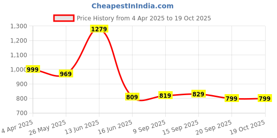 myntra.com Ode by House of Pataudi Turquoise Blue & White  Band Collar Straight Kurta with Pyjamas ode by house of pataudi Price History Graph from 4 Apr 2025 to 18 Oct 2025