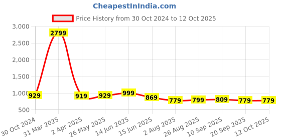 myntra.com Ode by House of Pataudi White & Grey Striped Kurta with Pyjamas ode by house of pataudi Price History Graph from 30 Oct 2024 to 12 Oct 2025