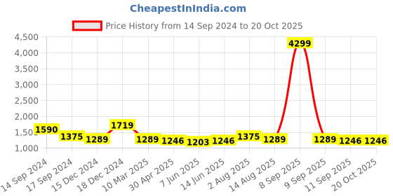 myntra.com Ode by House of Pataudi White & Red Floral Printed Saree ode by house of pataudi Price History Graph from 14 Sep 2024 to 20 Oct 2025