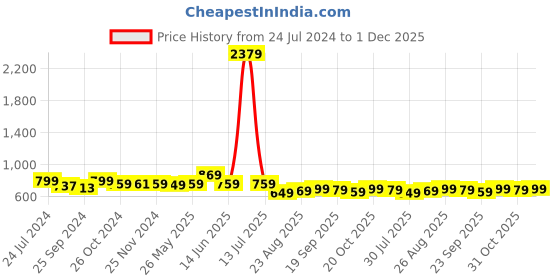 myntra.com Ode by House of Pataudi White Striped Band Collar Pure Cotton Short Kurta ode by house of pataudi Price History Graph from 24 Jul 2024 to 1 Dec 2025