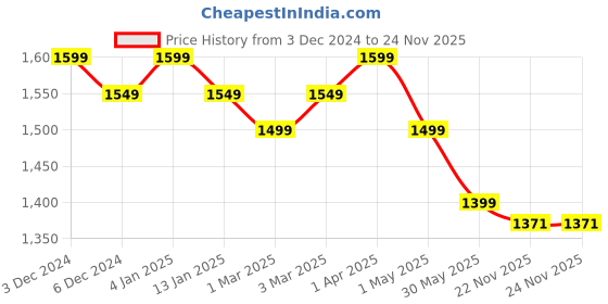 myntra.com Ode by House of Pataudi Women Floral Embroidered Regular Thread Work Kurta with Trousers & With Dupatta ode by house of pataudi Price History Graph from 3 Dec 2024 to 22 Nov 2025