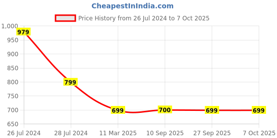 myntra.com Ode by House of Pataudi Women Floral Printed Regular Kurta with Palazzos & With Dupatta ode by house of pataudi Price History Graph from 26 Jul 2024 to 7 Oct 2025