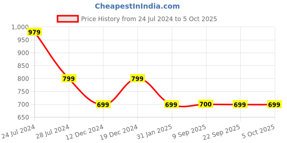 myntra.com Ode by House of Pataudi Women Floral Printed Regular Kurta with Trousers & With Dupatta ode by house of pataudi Price History Graph from 24 Jul 2024 to 4 Oct 2025