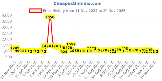 myntra.com Ode by House of Pataudi Women Floral Yoke Design Regular Sequinned Pure Silk Kurta with Trousers & With ode by house of pataudi Price History Graph from 11 Nov 2024 to 20 Nov 2025