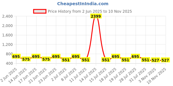 myntra.com Ode by House of Pataudi Women Geometric Printed Kurta ode by house of pataudi Price History Graph from 2 Jun 2025 to 10 Nov 2025