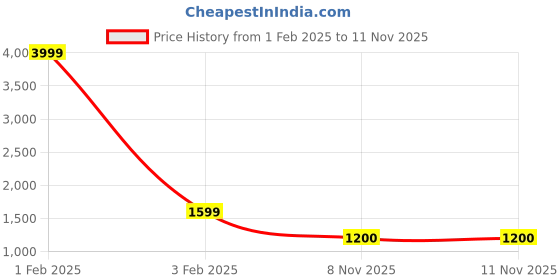 myntra.com Ode by House of Pataudi Women Pink Bandhani Kurta with Trousers & With Dupatta ode by house of pataudi Price History Graph from 1 Feb 2025 to 11 Nov 2025