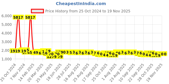 myntra.com Ode by House of Pataudi Women Printed Regular Linen Kurta with Trousers ode by house of pataudi Price History Graph from 25 Oct 2024 to 19 Nov 2025
